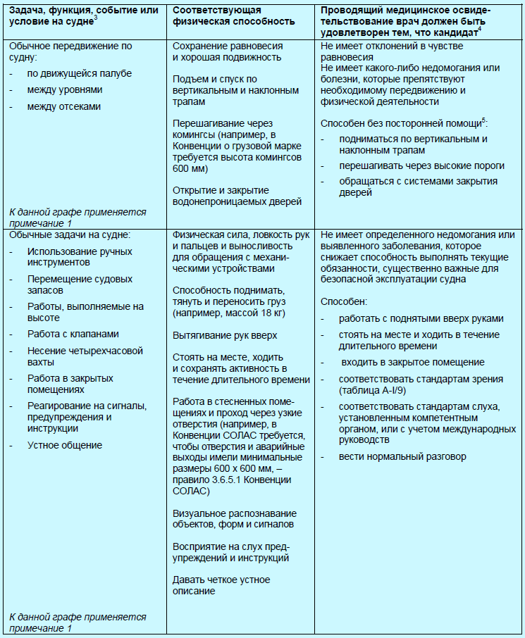 Конвенция ПДНВ и Кодекс ПДНВ в ЧОУ МАРСТАР Санкт-Петербург