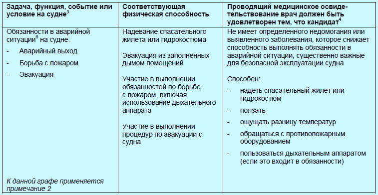 Конвенция ПДНВ и Кодекс ПДНВ в ЧОУ МАРСТАР Санкт-Петербург